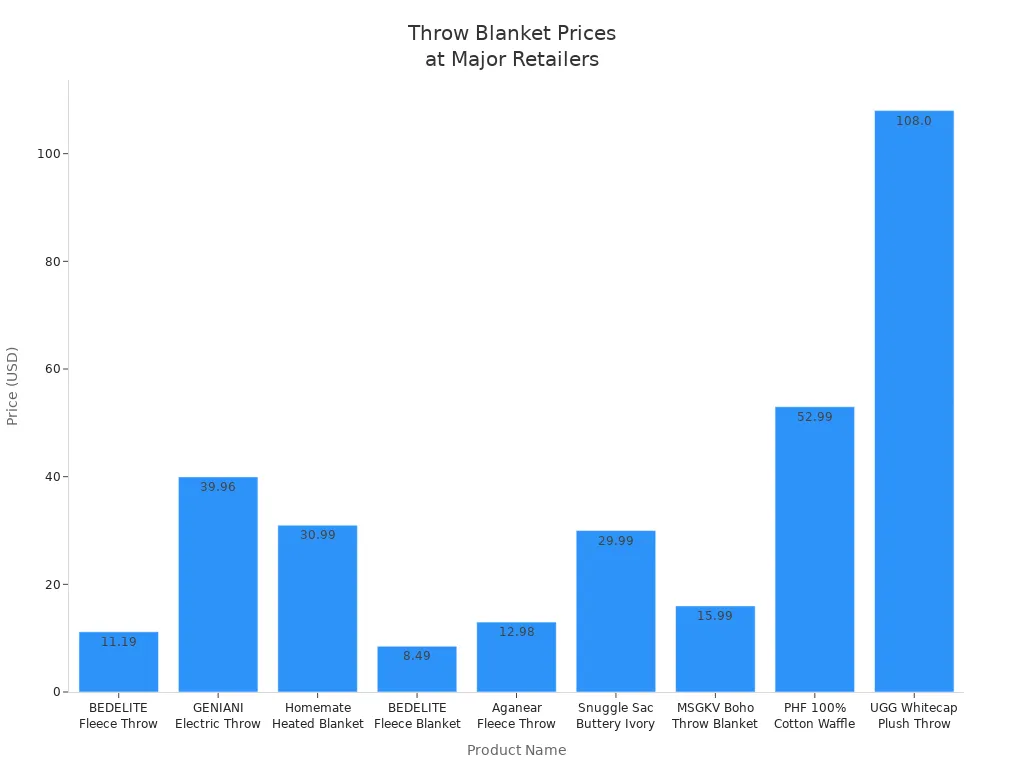 Bar chart comparing throw blanket prices at major retailers