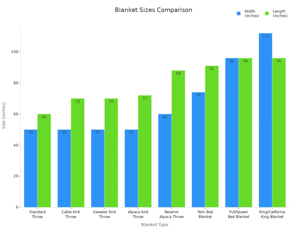 Bar chart comparing width and length of throw blankets and standard bedding items